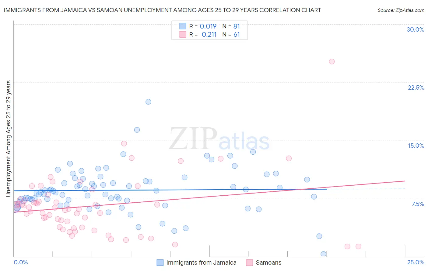 Immigrants from Jamaica vs Samoan Unemployment Among Ages 25 to 29 years