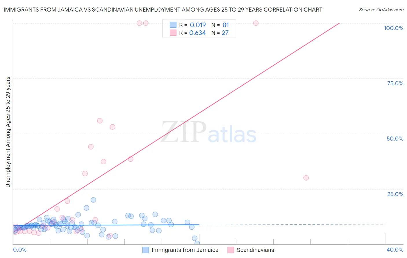 Immigrants from Jamaica vs Scandinavian Unemployment Among Ages 25 to 29 years