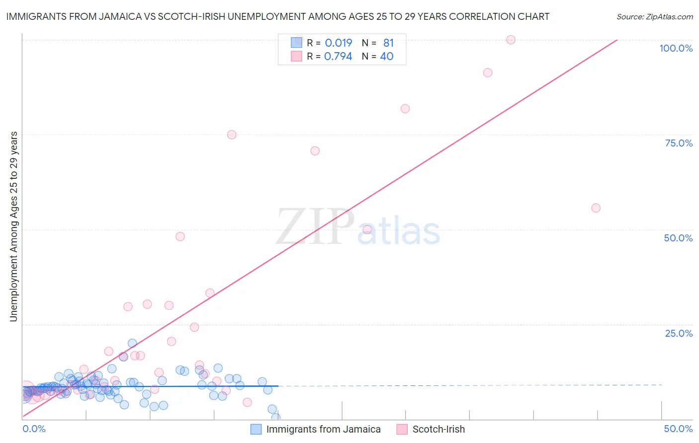 Immigrants from Jamaica vs Scotch-Irish Unemployment Among Ages 25 to 29 years