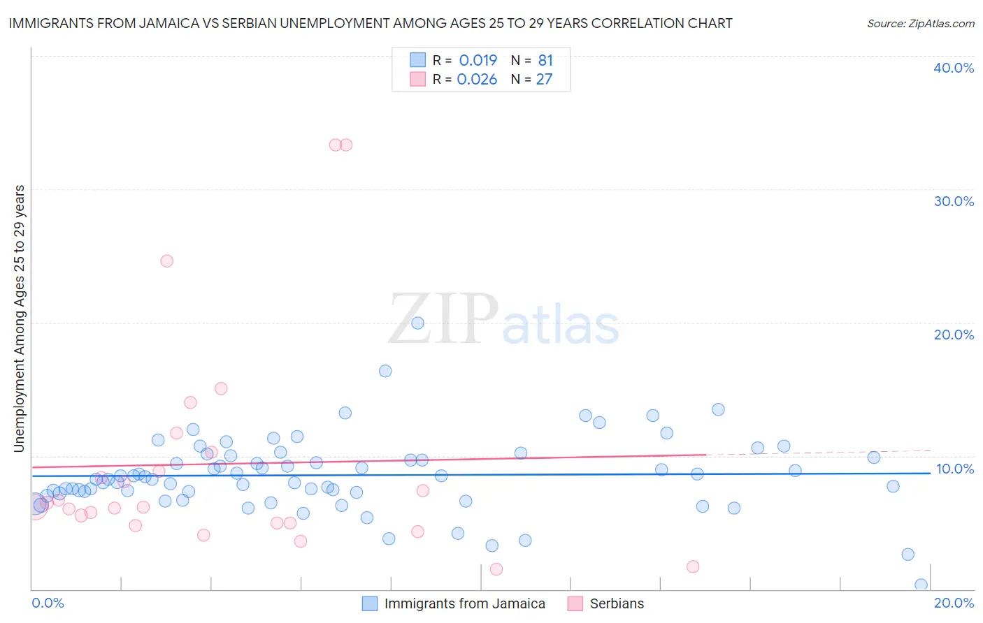 Immigrants from Jamaica vs Serbian Unemployment Among Ages 25 to 29 years