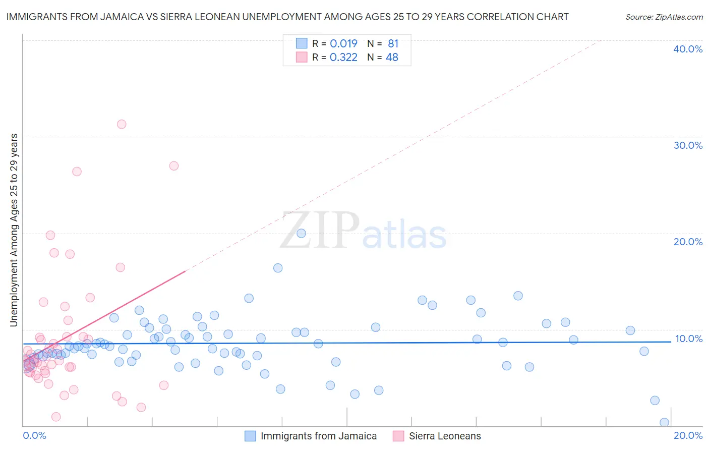 Immigrants from Jamaica vs Sierra Leonean Unemployment Among Ages 25 to 29 years