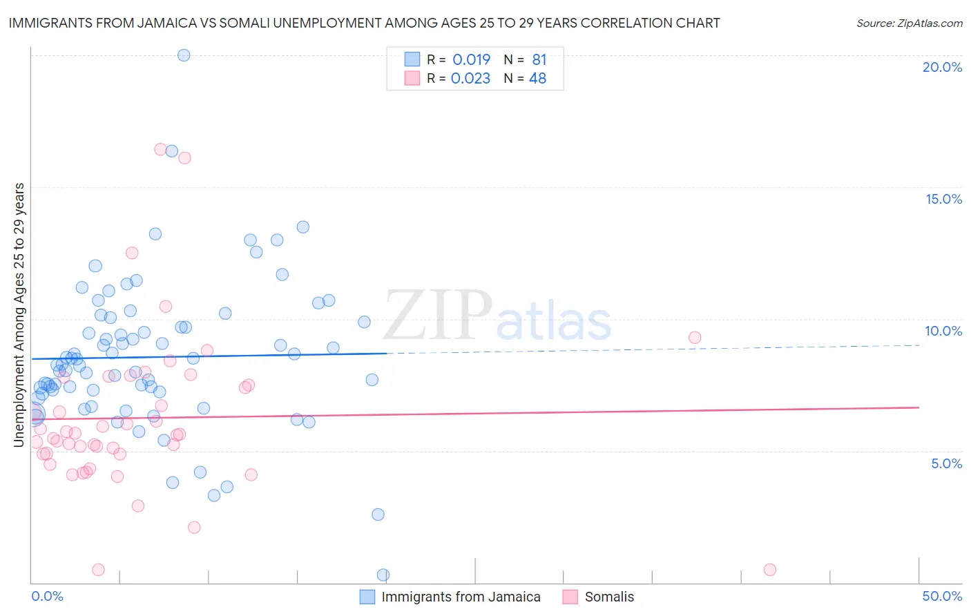 Immigrants from Jamaica vs Somali Unemployment Among Ages 25 to 29 years