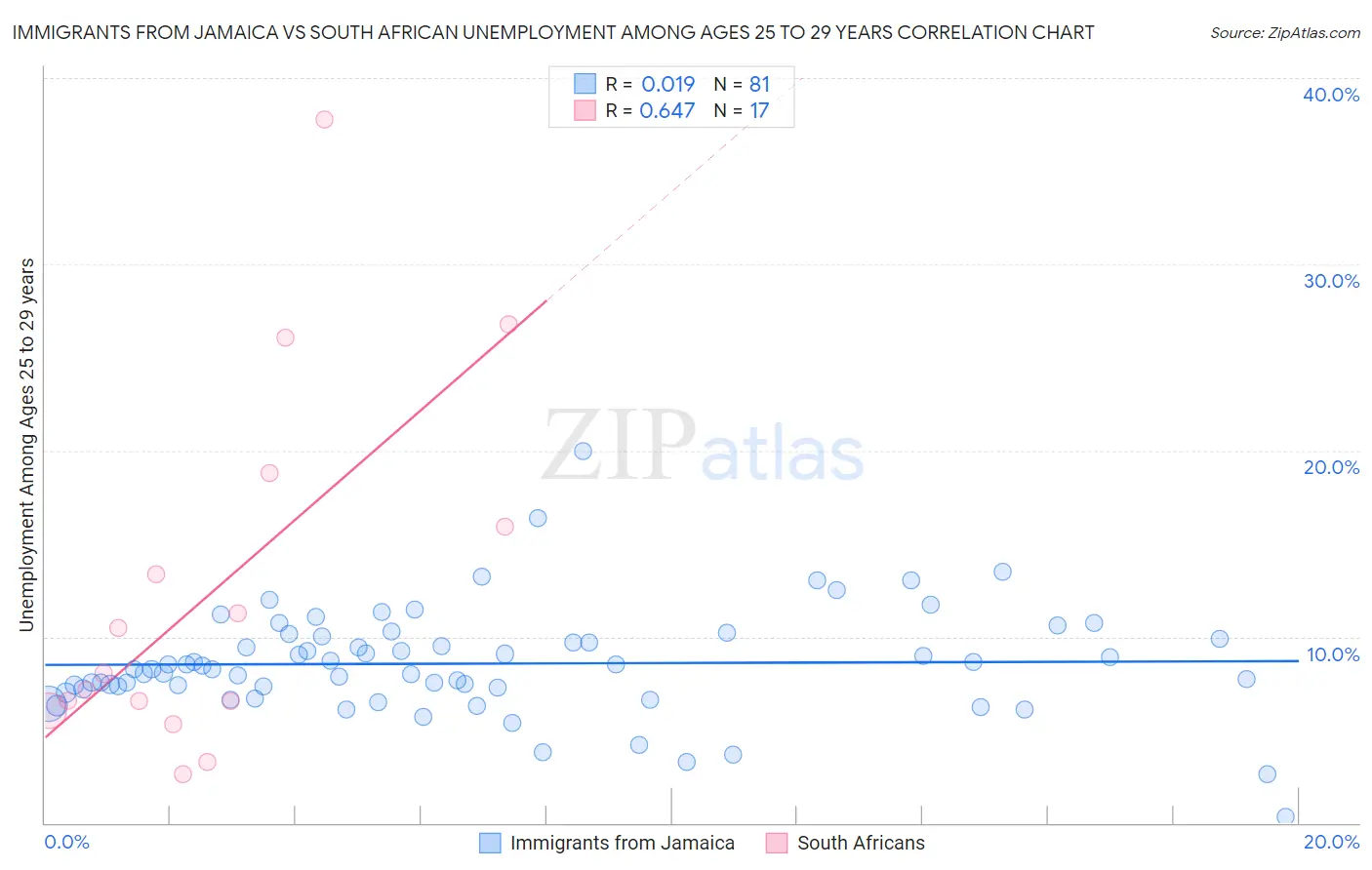 Immigrants from Jamaica vs South African Unemployment Among Ages 25 to 29 years