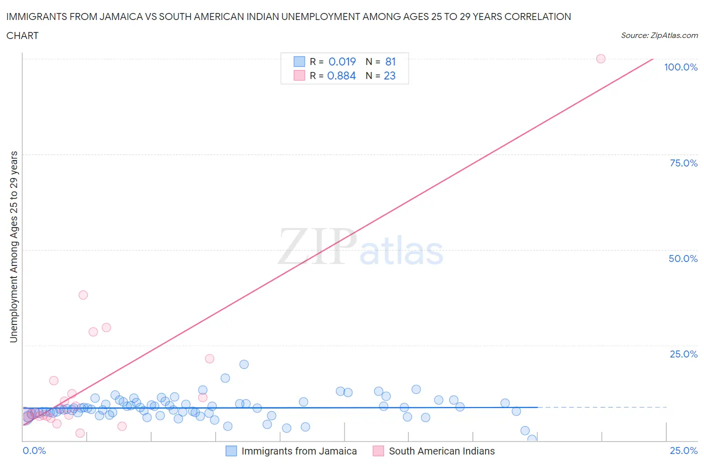 Immigrants from Jamaica vs South American Indian Unemployment Among Ages 25 to 29 years