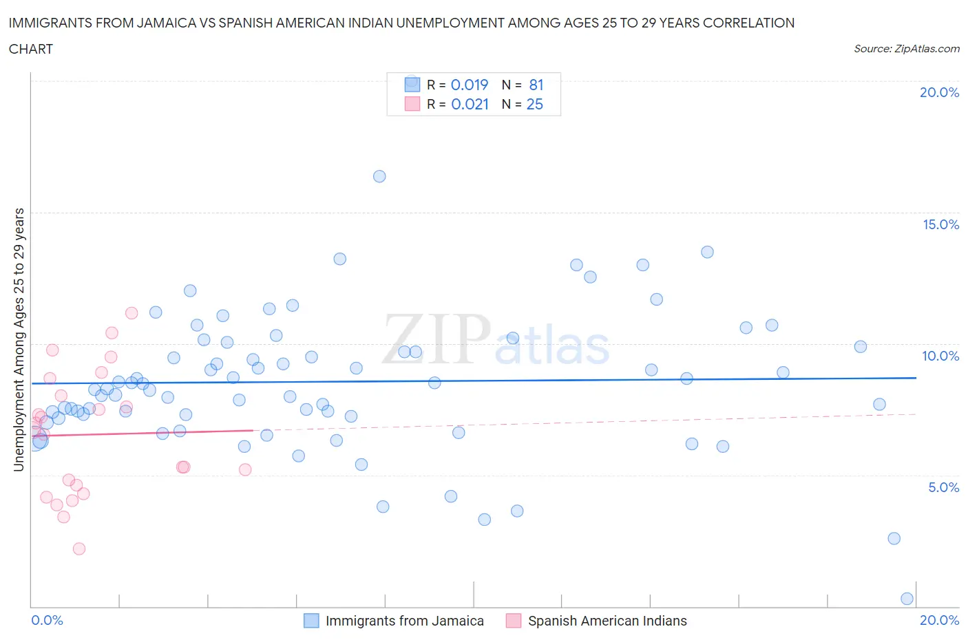 Immigrants from Jamaica vs Spanish American Indian Unemployment Among Ages 25 to 29 years