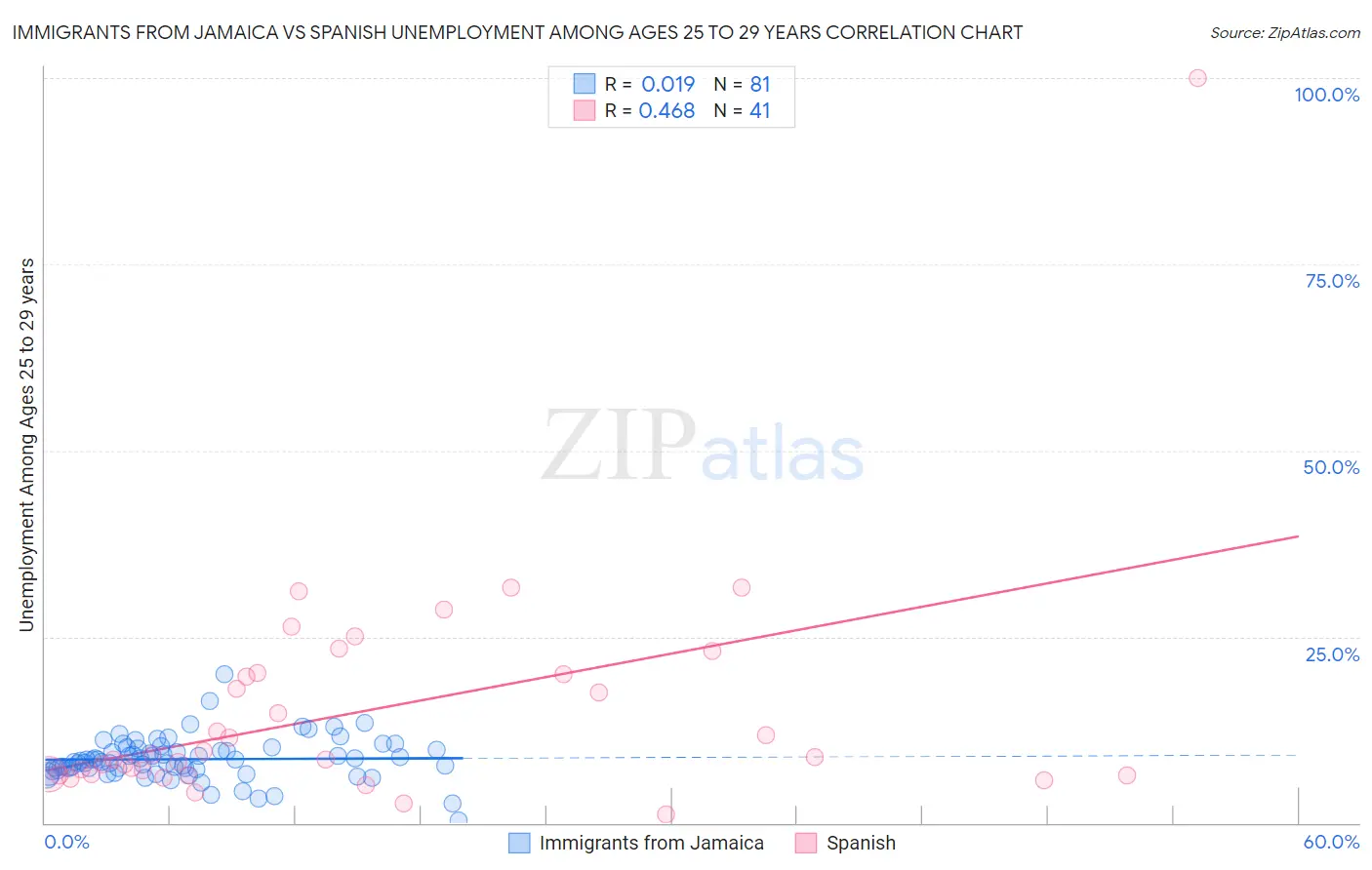 Immigrants from Jamaica vs Spanish Unemployment Among Ages 25 to 29 years