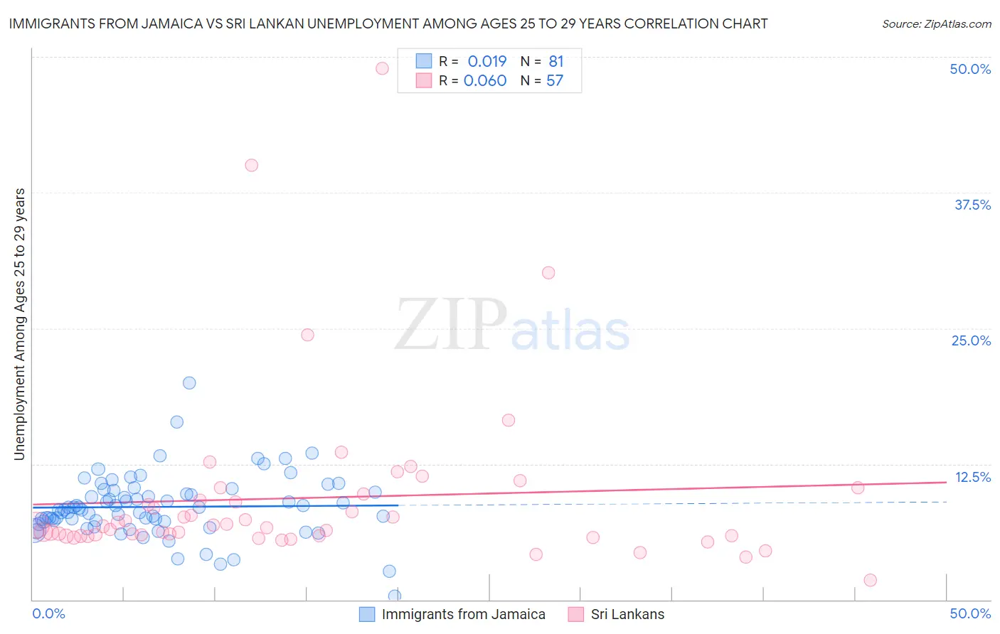 Immigrants from Jamaica vs Sri Lankan Unemployment Among Ages 25 to 29 years