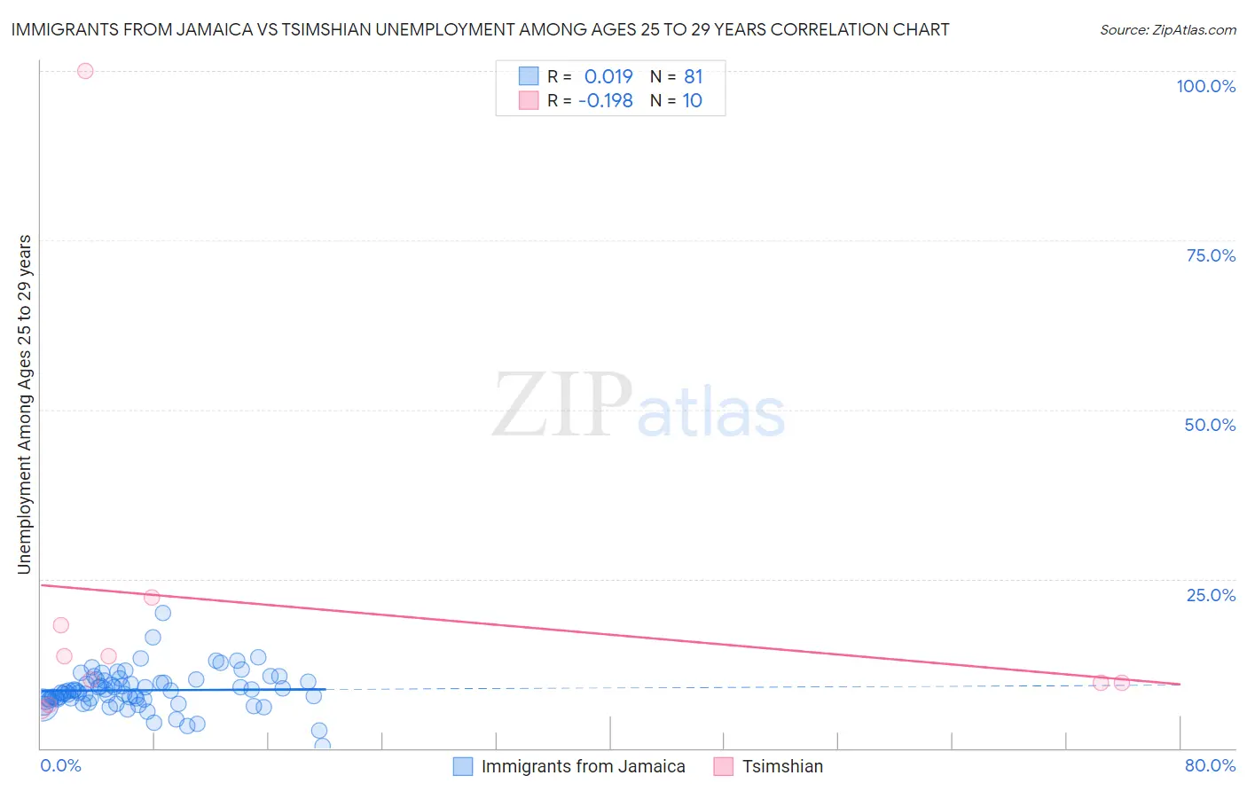 Immigrants from Jamaica vs Tsimshian Unemployment Among Ages 25 to 29 years