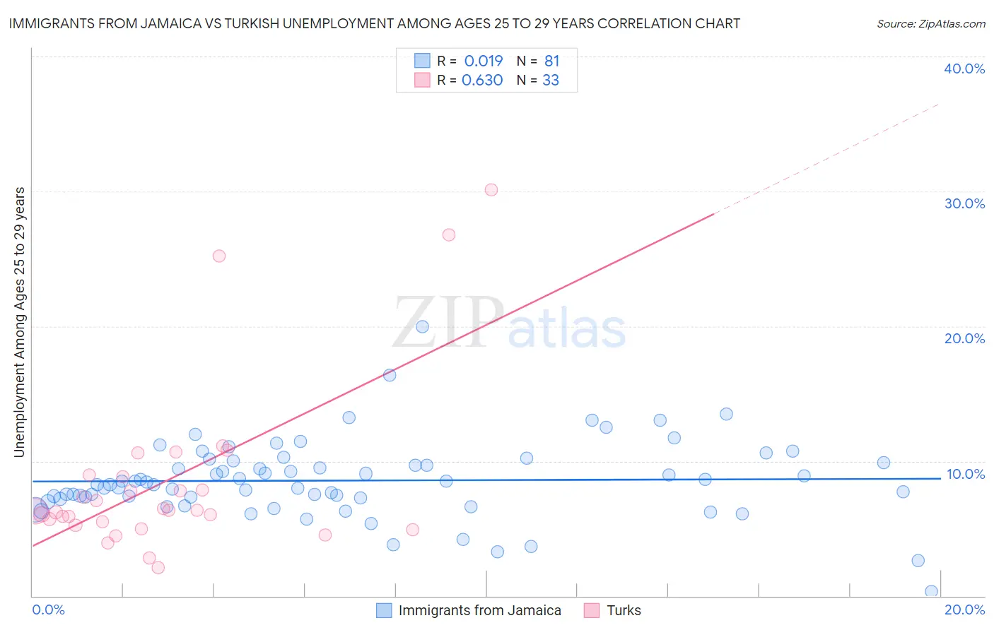Immigrants from Jamaica vs Turkish Unemployment Among Ages 25 to 29 years