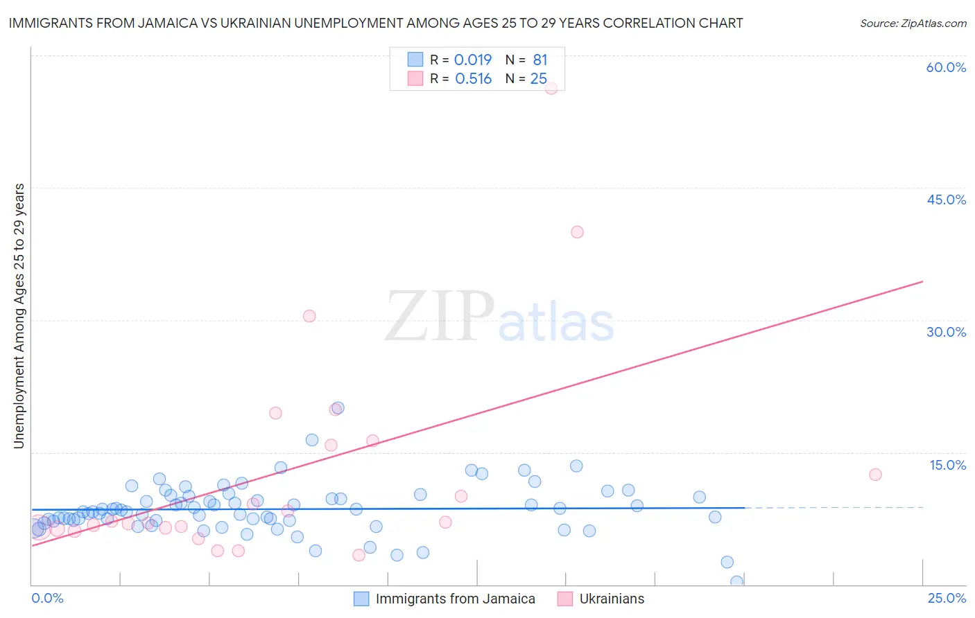 Immigrants from Jamaica vs Ukrainian Unemployment Among Ages 25 to 29 years
