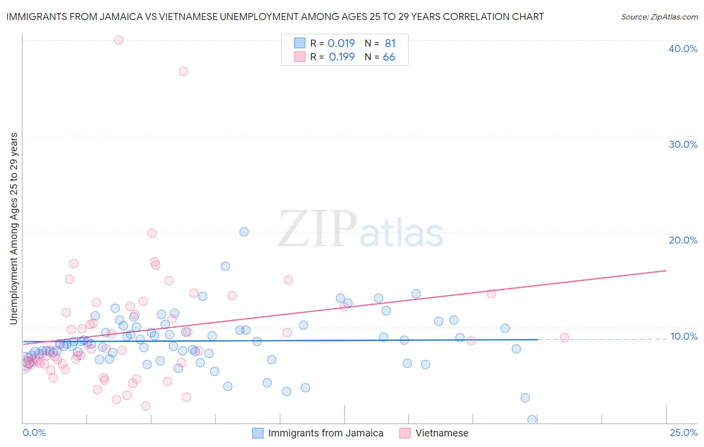 Immigrants from Jamaica vs Vietnamese Unemployment Among Ages 25 to 29 years