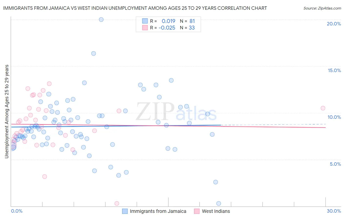 Immigrants from Jamaica vs West Indian Unemployment Among Ages 25 to 29 years