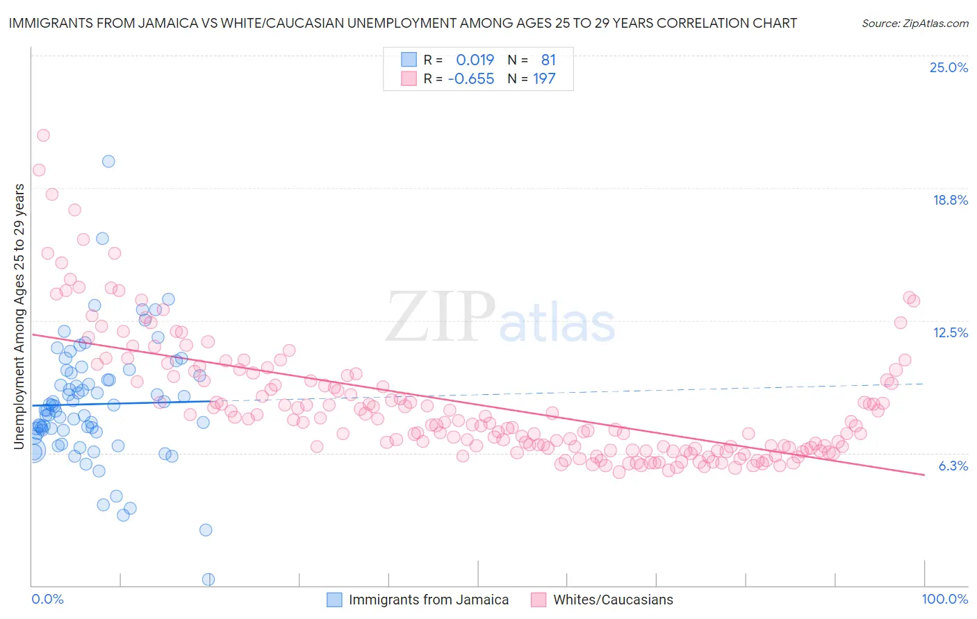 Immigrants from Jamaica vs White/Caucasian Unemployment Among Ages 25 to 29 years