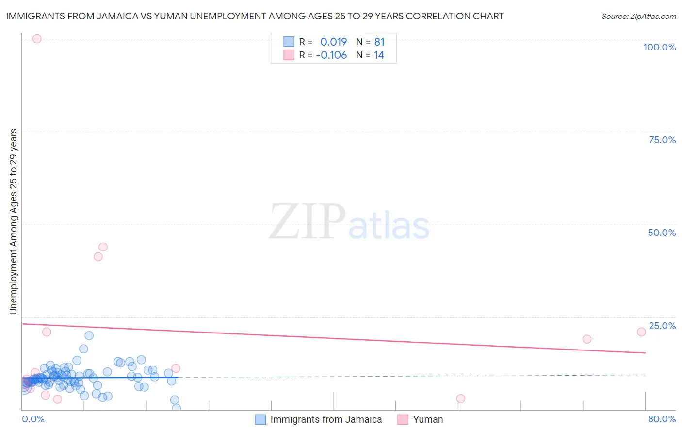 Immigrants from Jamaica vs Yuman Unemployment Among Ages 25 to 29 years