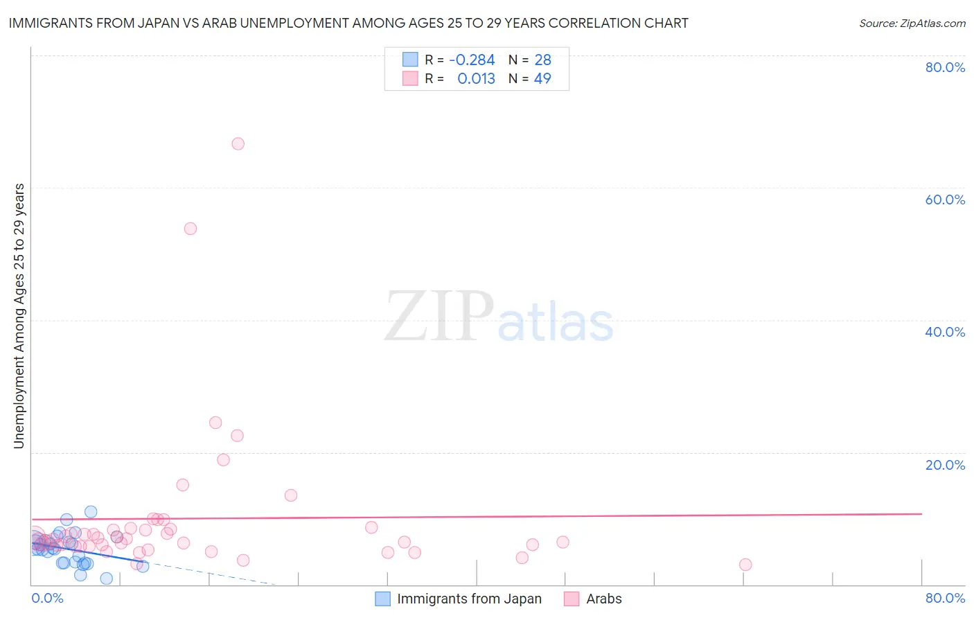 Immigrants from Japan vs Arab Unemployment Among Ages 25 to 29 years