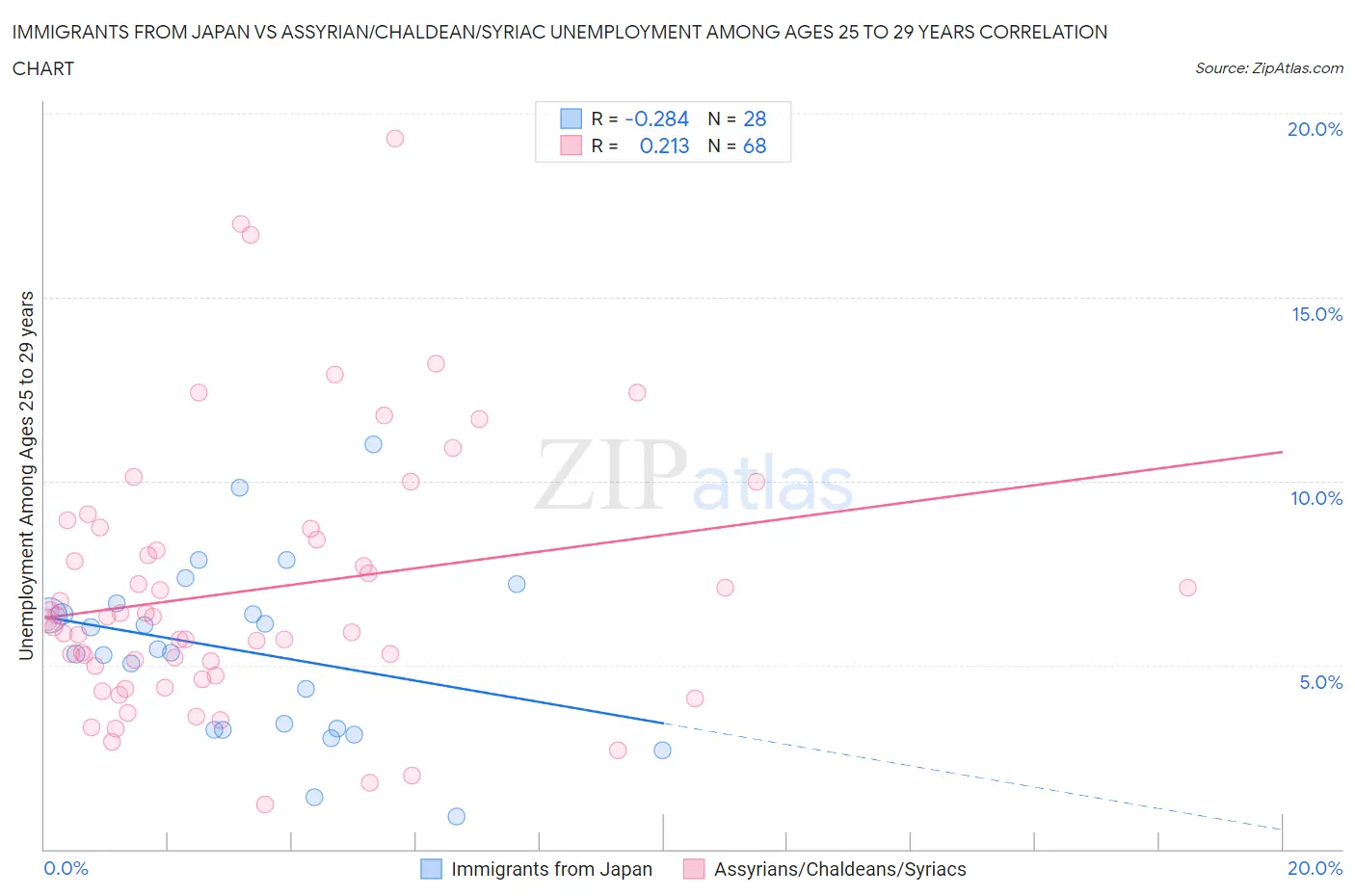 Immigrants from Japan vs Assyrian/Chaldean/Syriac Unemployment Among Ages 25 to 29 years