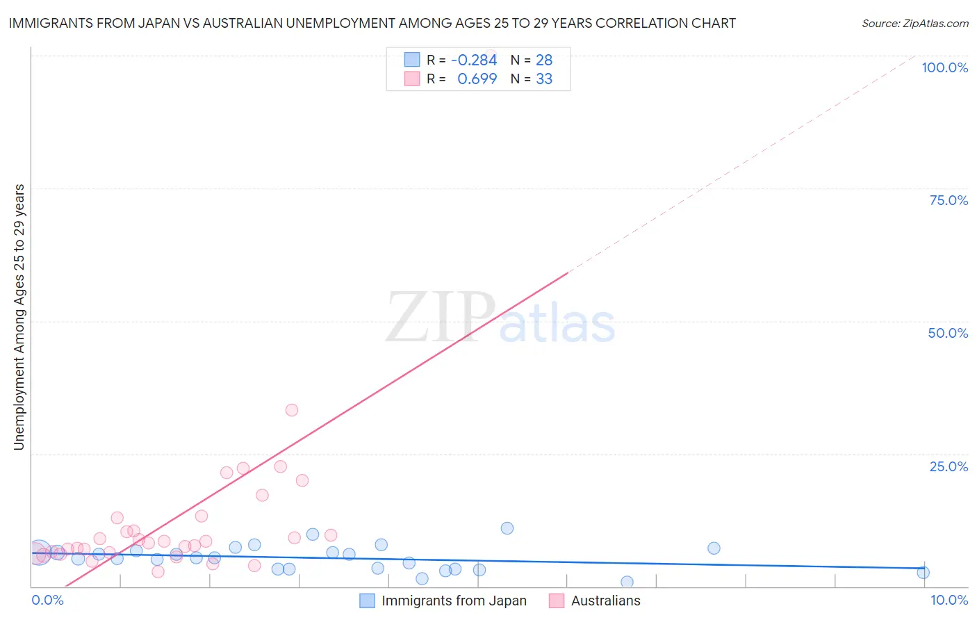 Immigrants from Japan vs Australian Unemployment Among Ages 25 to 29 years