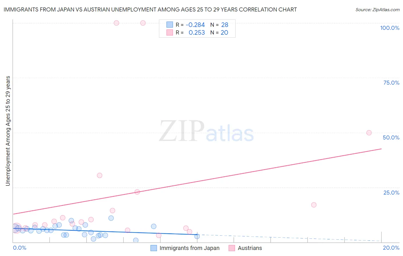 Immigrants from Japan vs Austrian Unemployment Among Ages 25 to 29 years