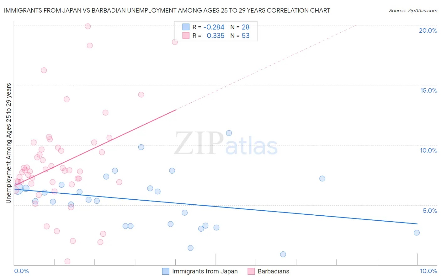 Immigrants from Japan vs Barbadian Unemployment Among Ages 25 to 29 years