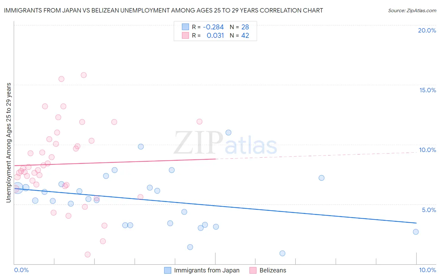 Immigrants from Japan vs Belizean Unemployment Among Ages 25 to 29 years