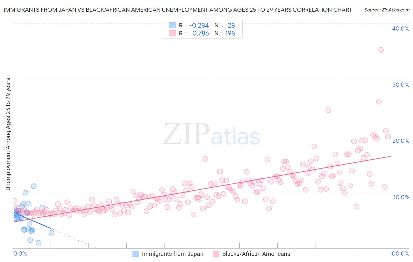 Immigrants from Japan vs Black/African American Unemployment Among Ages 25 to 29 years