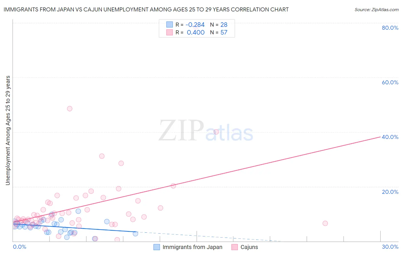 Immigrants from Japan vs Cajun Unemployment Among Ages 25 to 29 years
