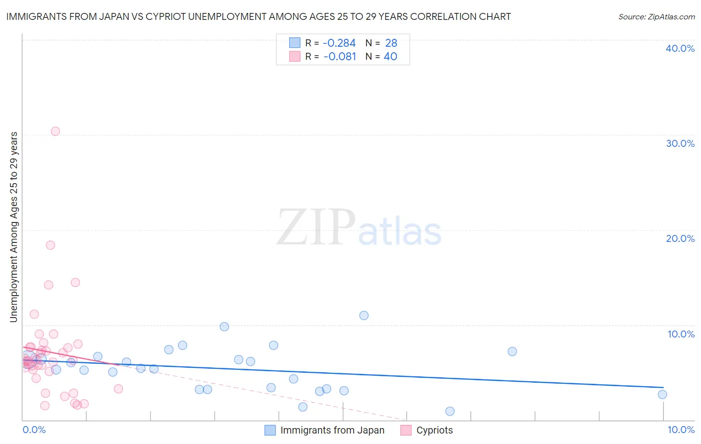 Immigrants from Japan vs Cypriot Unemployment Among Ages 25 to 29 years
