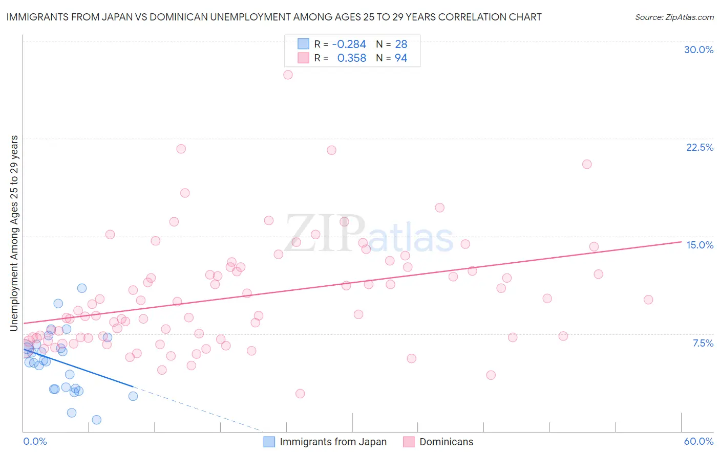 Immigrants from Japan vs Dominican Unemployment Among Ages 25 to 29 years
