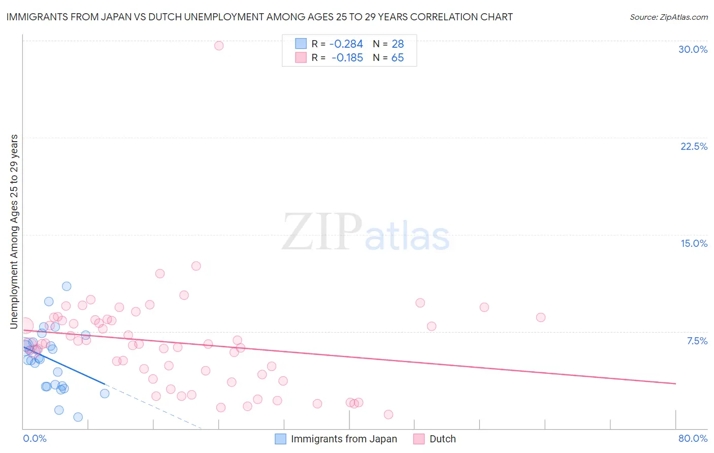 Immigrants from Japan vs Dutch Unemployment Among Ages 25 to 29 years