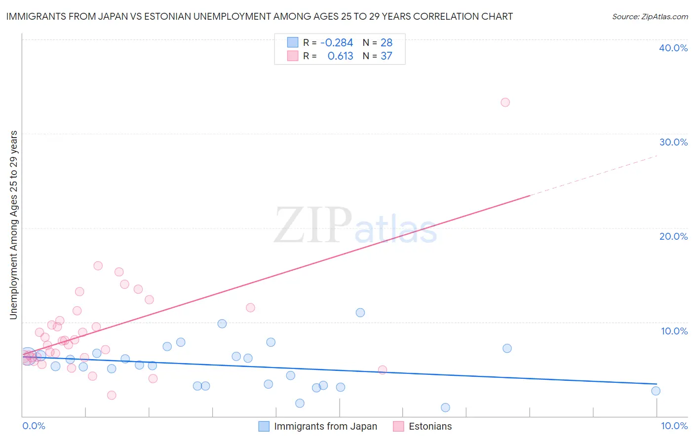 Immigrants from Japan vs Estonian Unemployment Among Ages 25 to 29 years