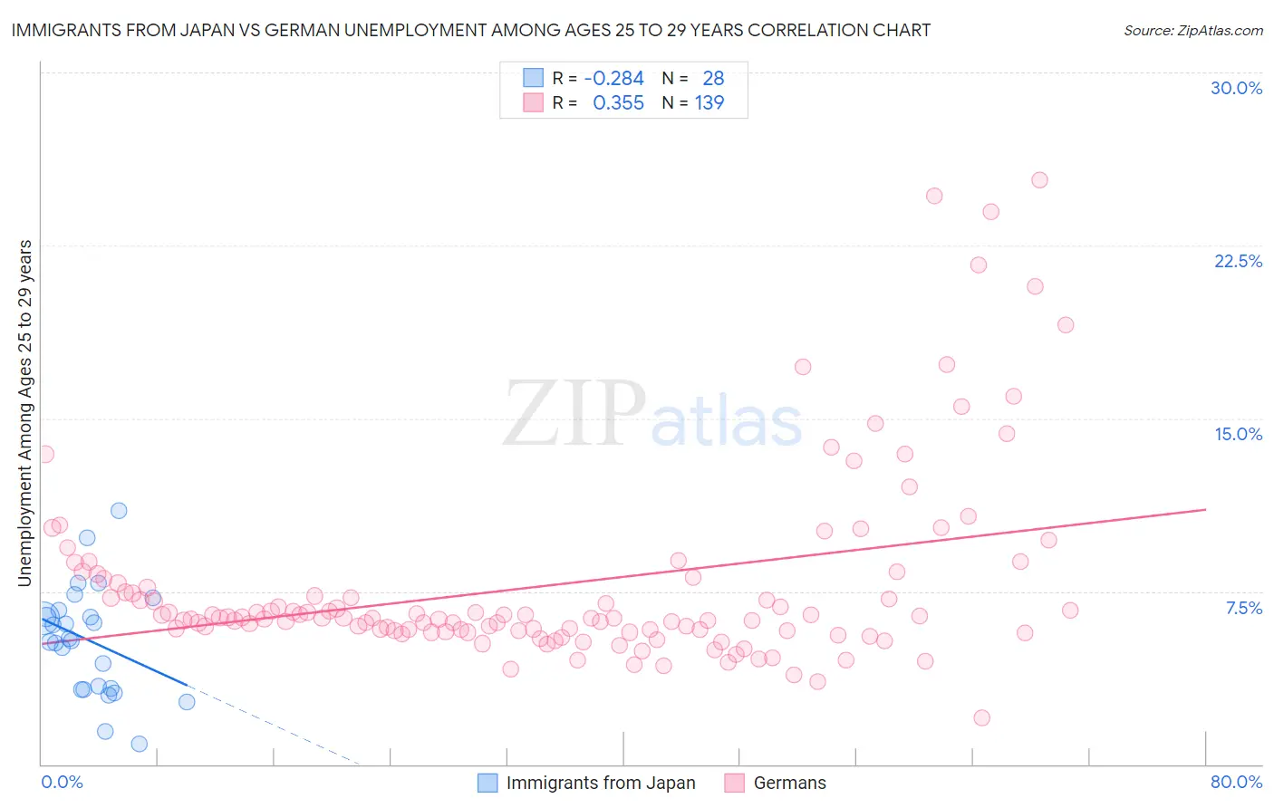 Immigrants from Japan vs German Unemployment Among Ages 25 to 29 years