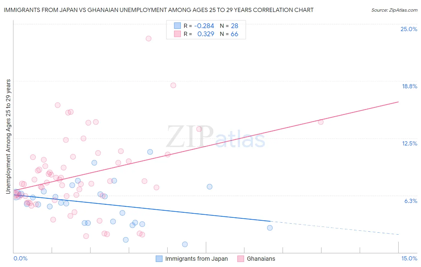 Immigrants from Japan vs Ghanaian Unemployment Among Ages 25 to 29 years
