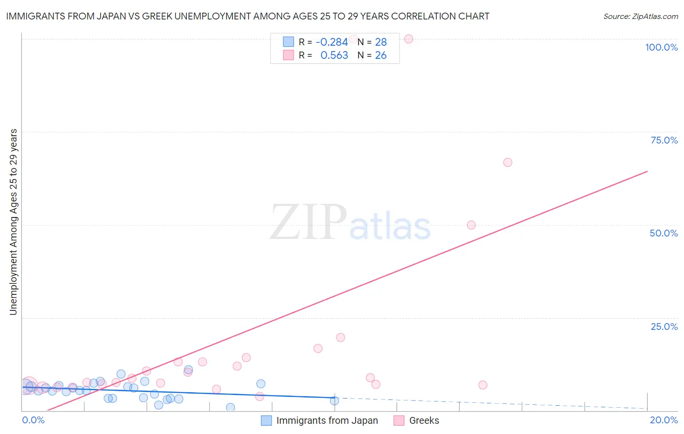 Immigrants from Japan vs Greek Unemployment Among Ages 25 to 29 years