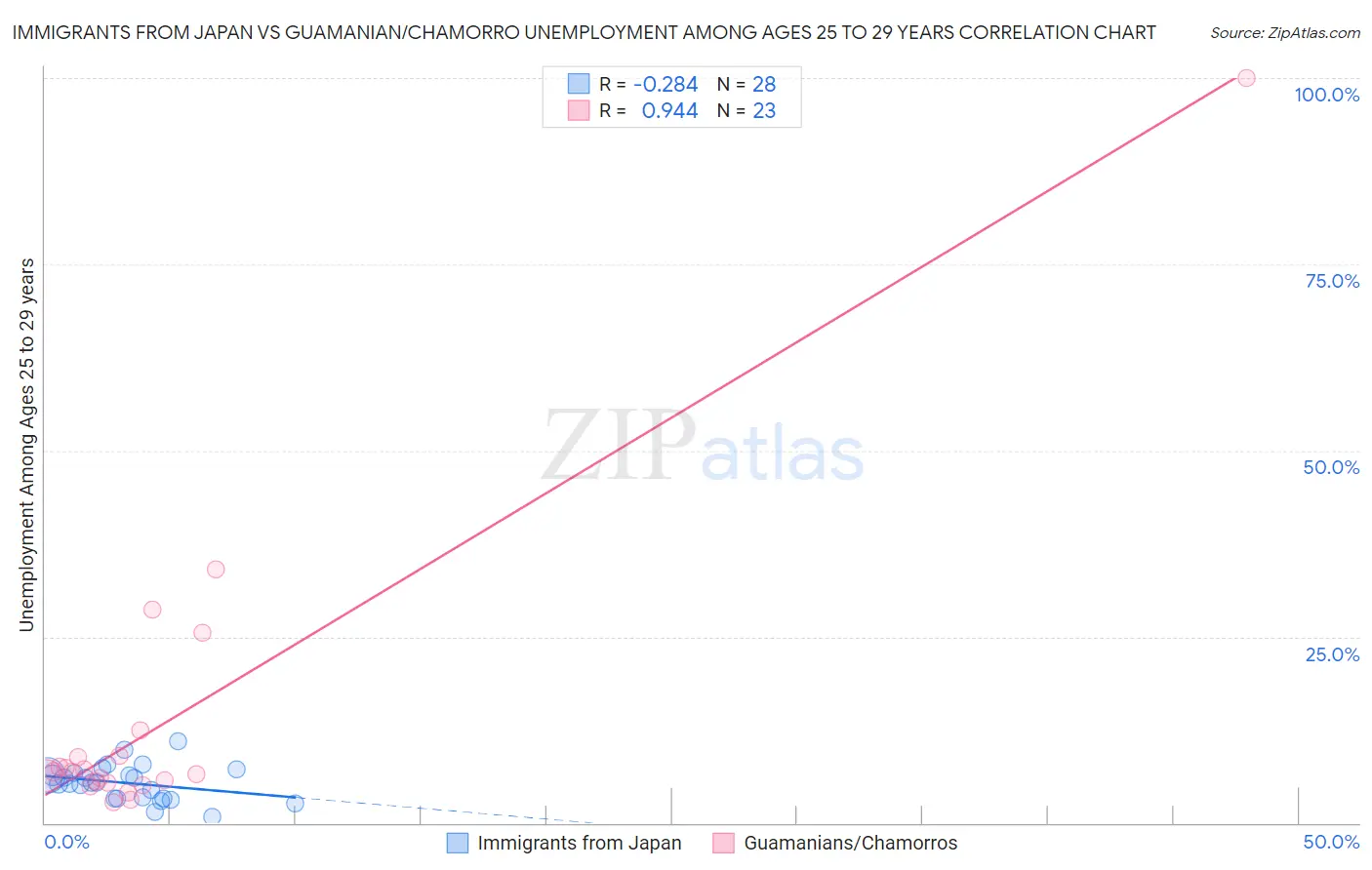 Immigrants from Japan vs Guamanian/Chamorro Unemployment Among Ages 25 to 29 years