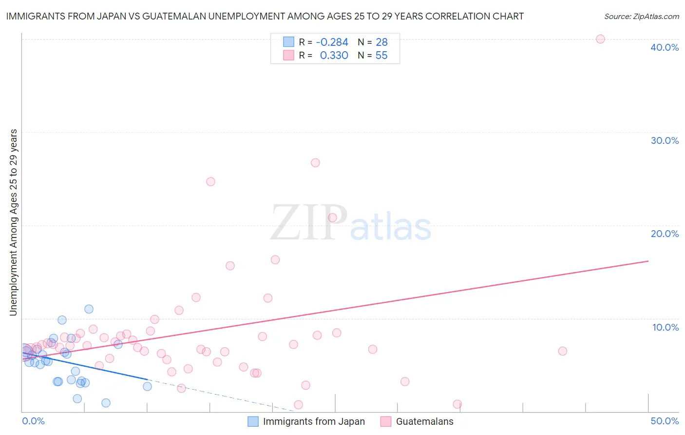 Immigrants from Japan vs Guatemalan Unemployment Among Ages 25 to 29 years