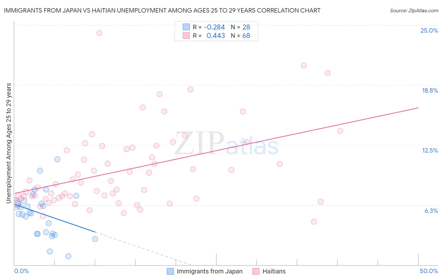 Immigrants from Japan vs Haitian Unemployment Among Ages 25 to 29 years