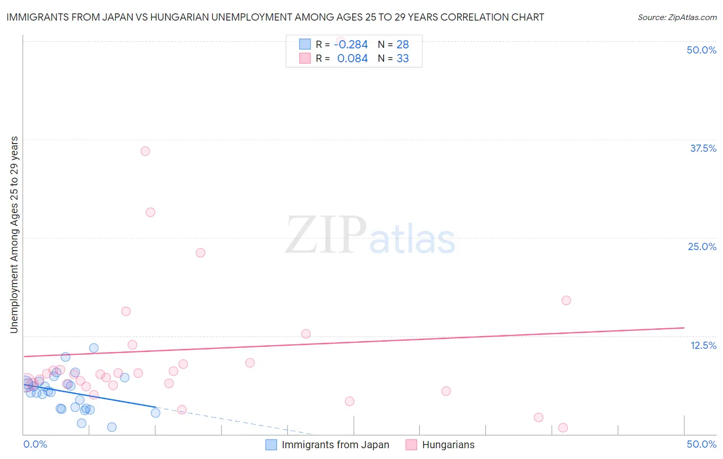 Immigrants from Japan vs Hungarian Unemployment Among Ages 25 to 29 years