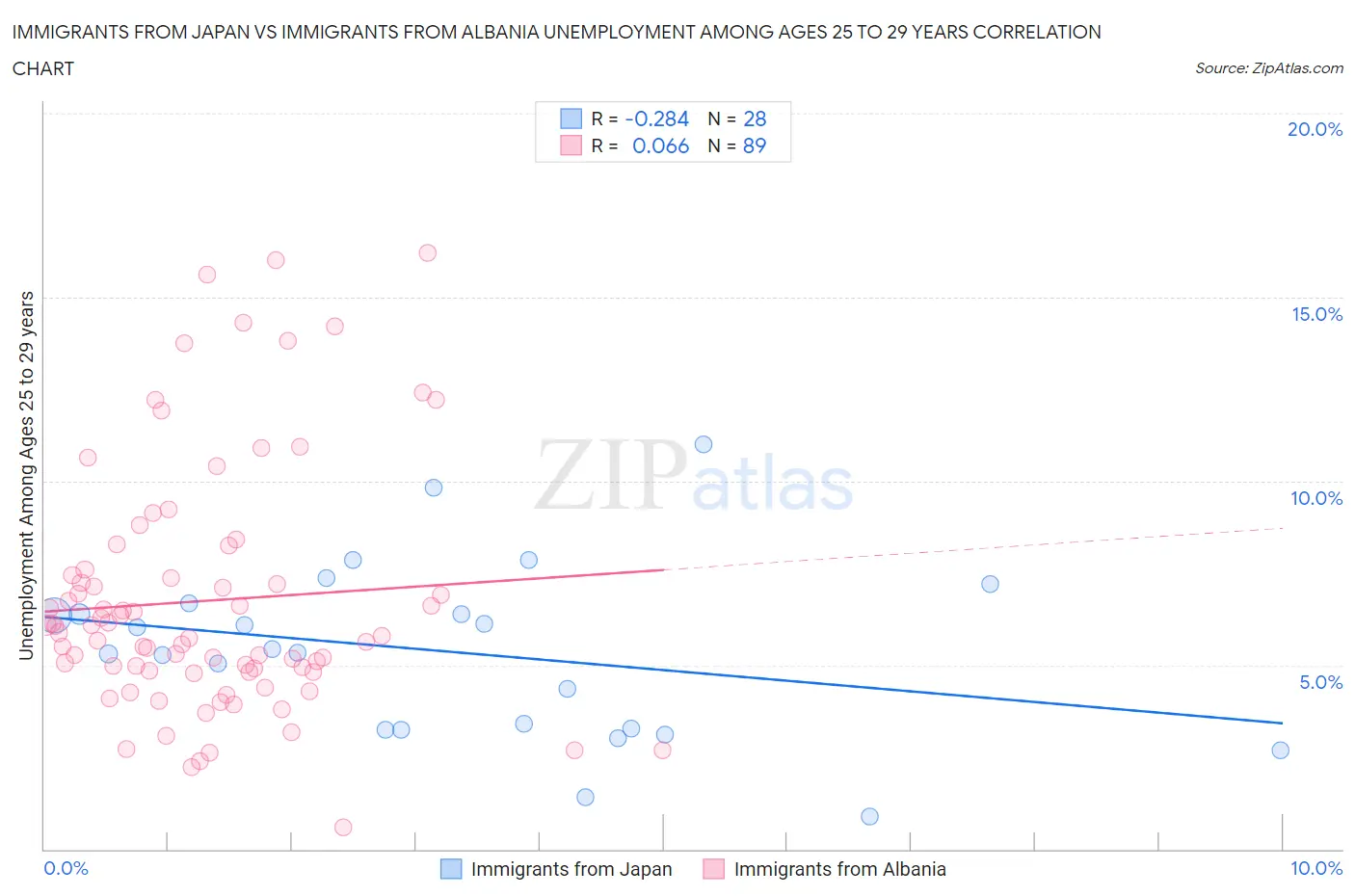 Immigrants from Japan vs Immigrants from Albania Unemployment Among Ages 25 to 29 years