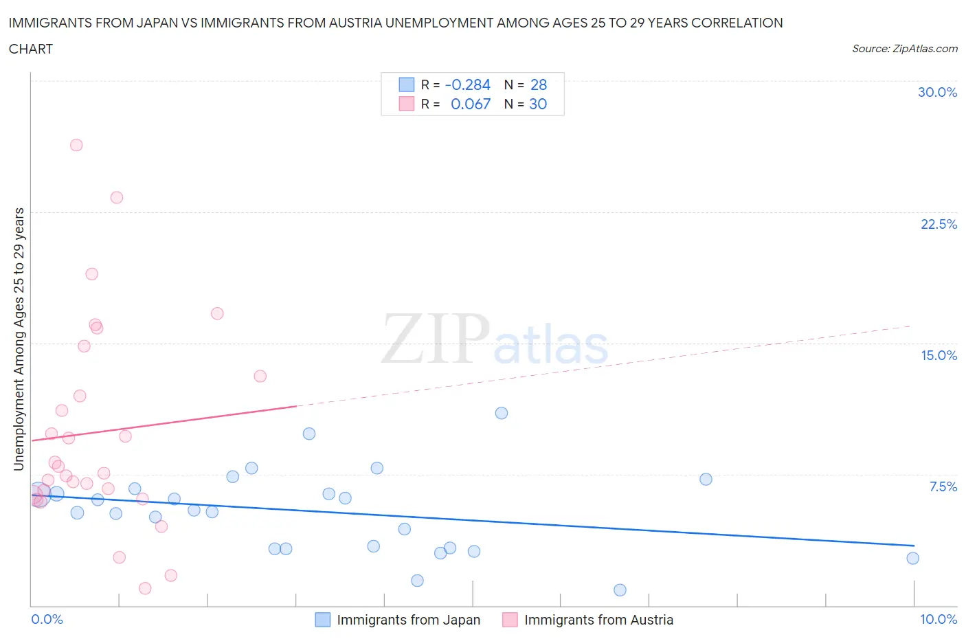 Immigrants from Japan vs Immigrants from Austria Unemployment Among Ages 25 to 29 years