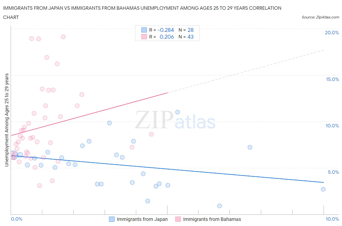 Immigrants from Japan vs Immigrants from Bahamas Unemployment Among Ages 25 to 29 years