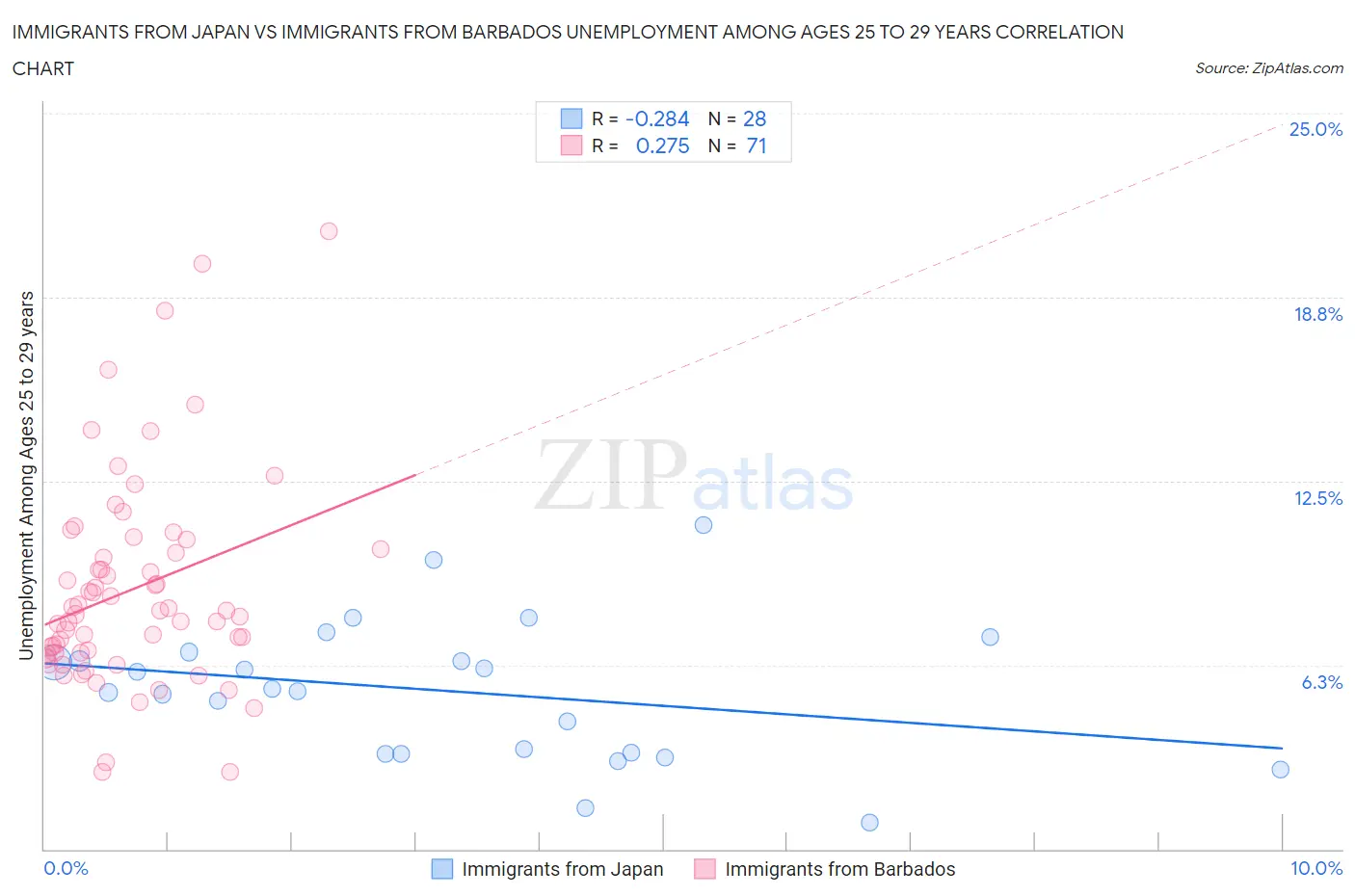 Immigrants from Japan vs Immigrants from Barbados Unemployment Among Ages 25 to 29 years