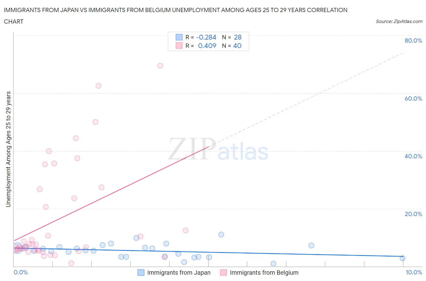 Immigrants from Japan vs Immigrants from Belgium Unemployment Among Ages 25 to 29 years