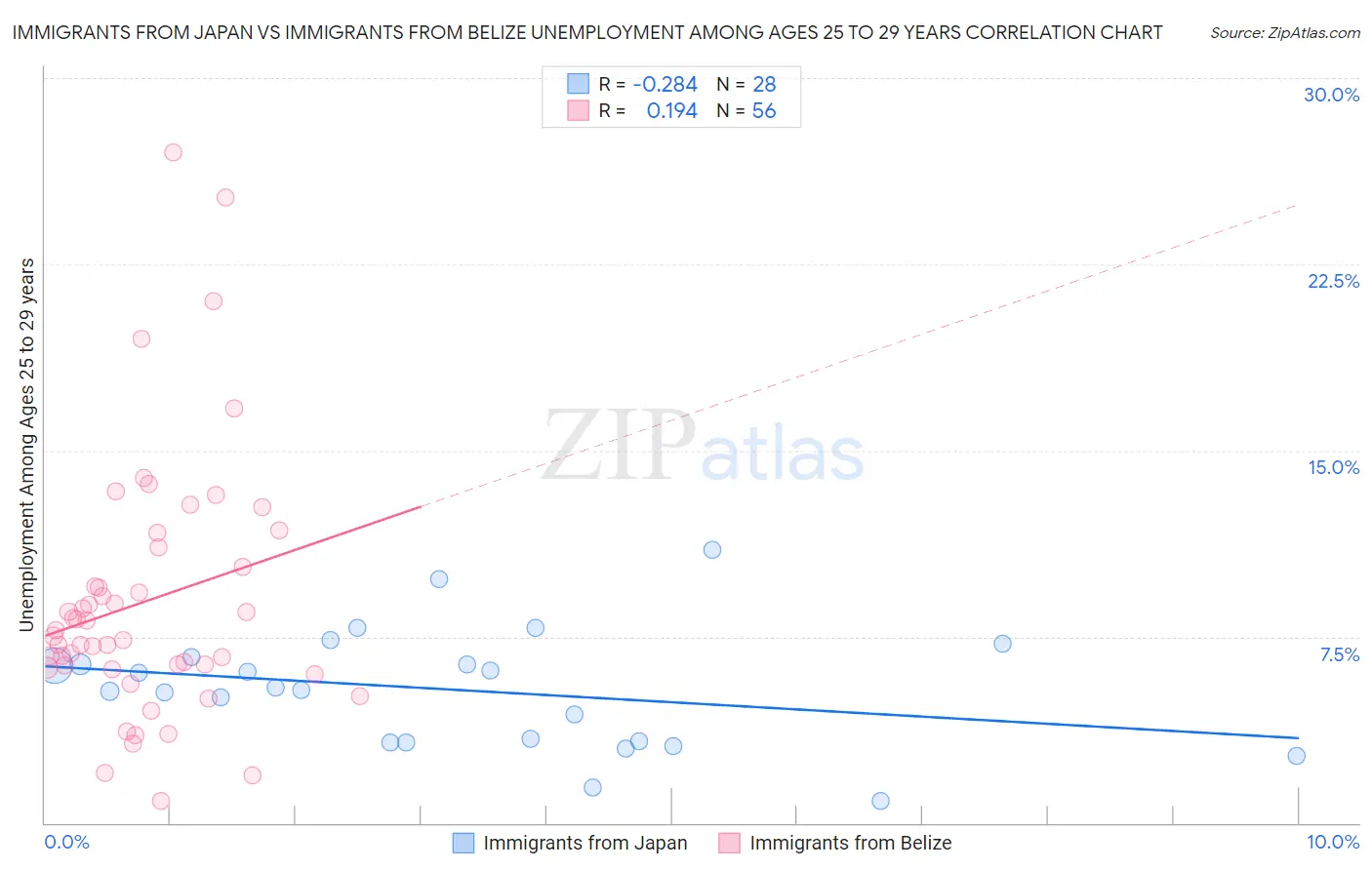 Immigrants from Japan vs Immigrants from Belize Unemployment Among Ages 25 to 29 years