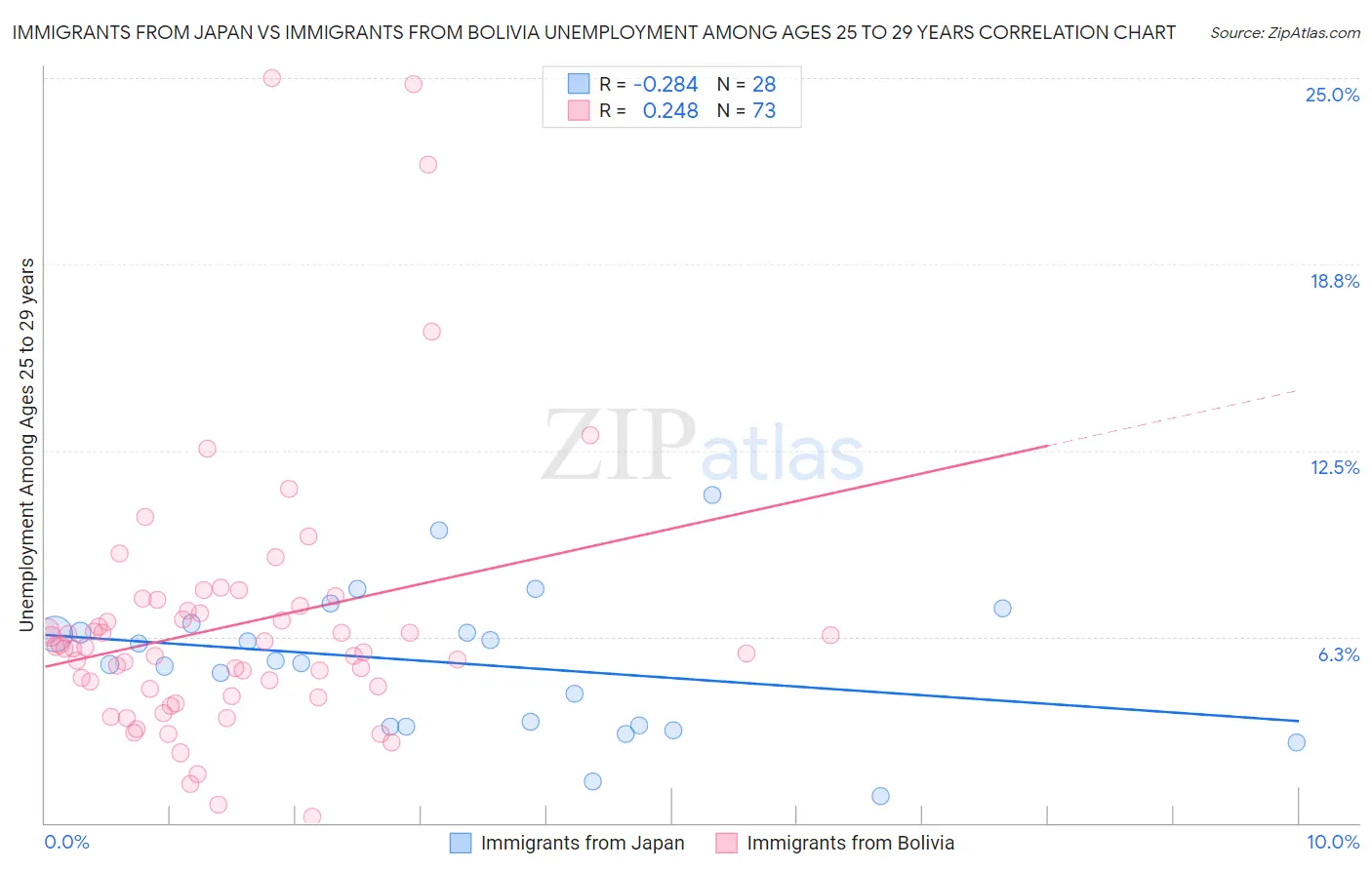 Immigrants from Japan vs Immigrants from Bolivia Unemployment Among Ages 25 to 29 years