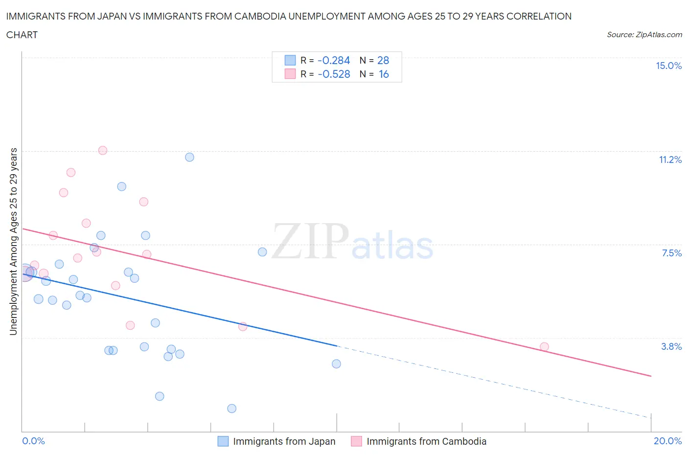 Immigrants from Japan vs Immigrants from Cambodia Unemployment Among Ages 25 to 29 years