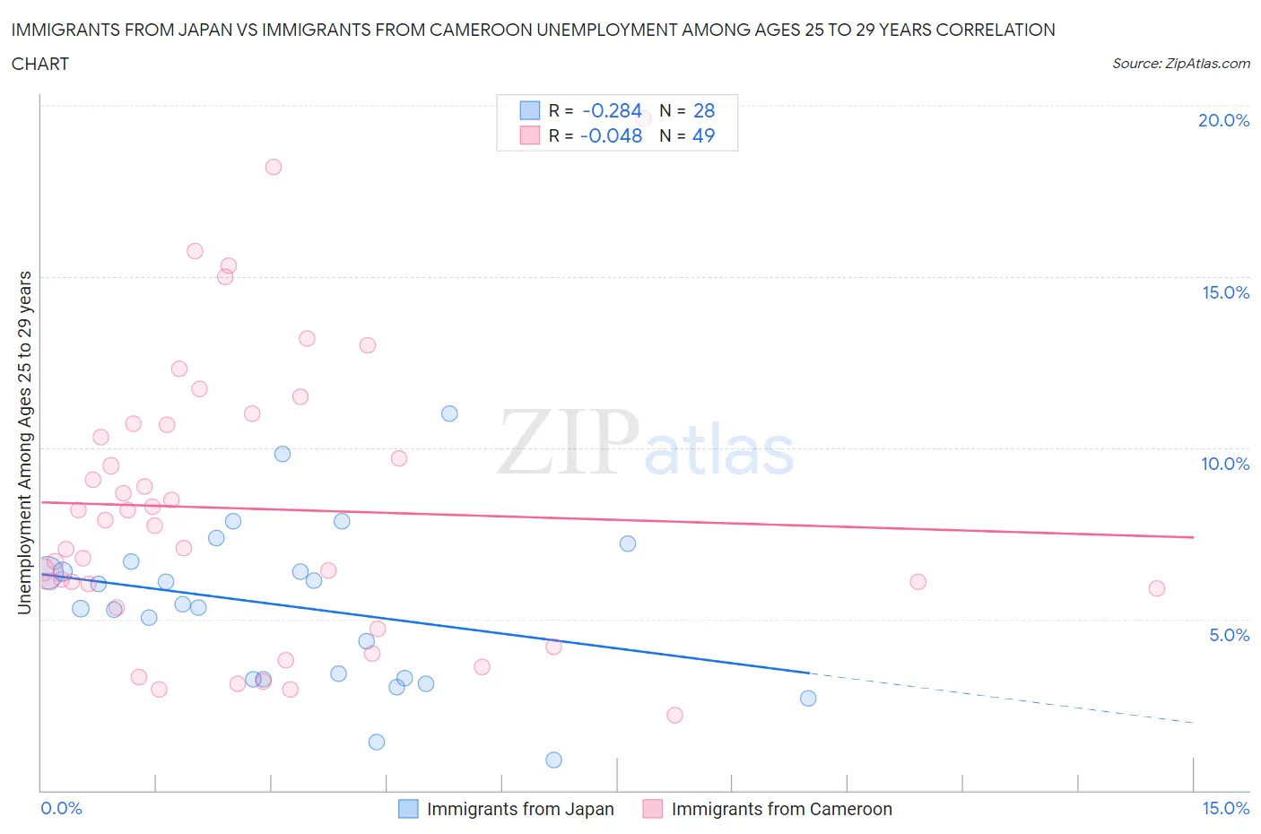 Immigrants from Japan vs Immigrants from Cameroon Unemployment Among Ages 25 to 29 years