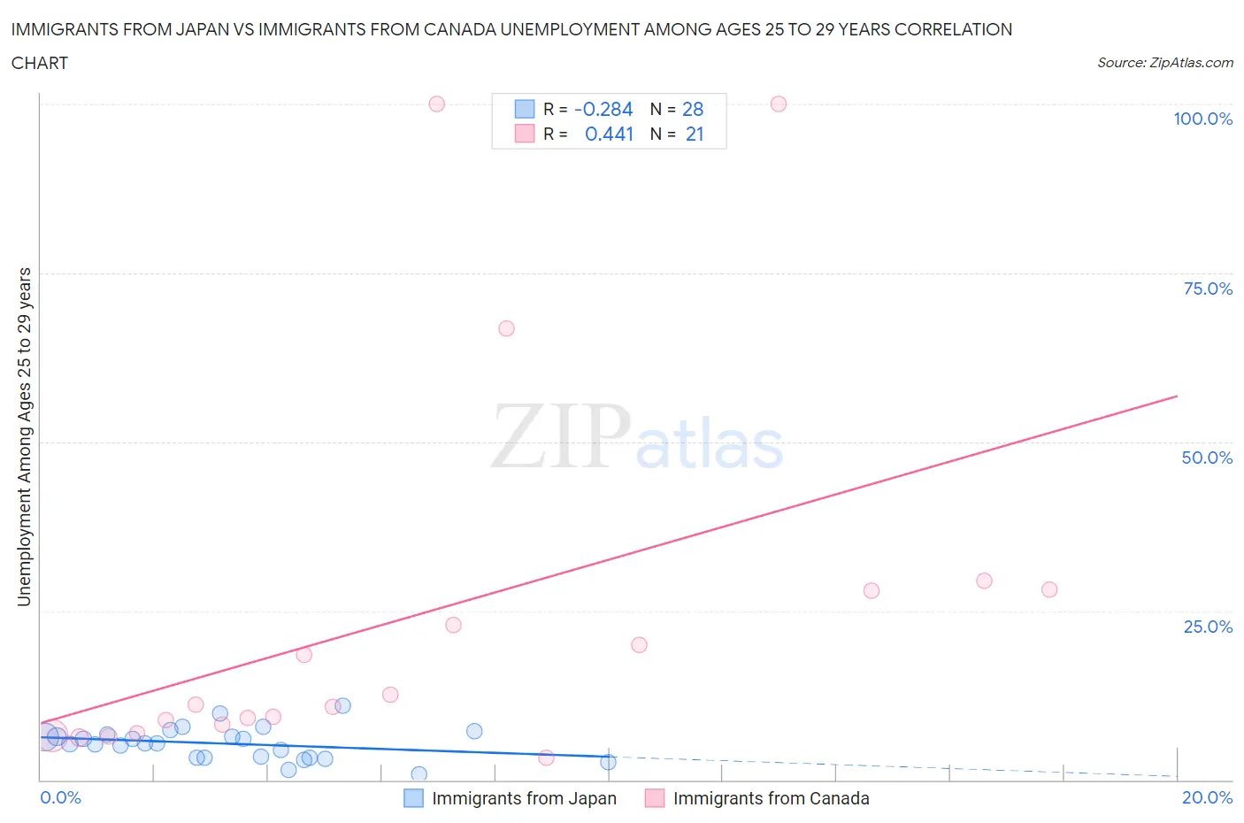 Immigrants from Japan vs Immigrants from Canada Unemployment Among Ages 25 to 29 years