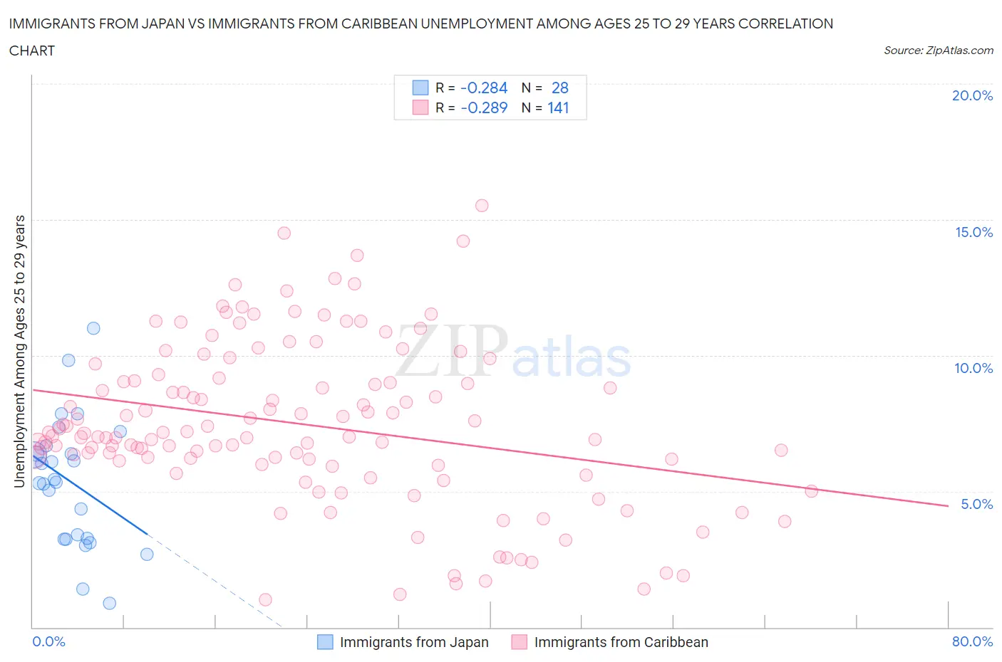 Immigrants from Japan vs Immigrants from Caribbean Unemployment Among Ages 25 to 29 years