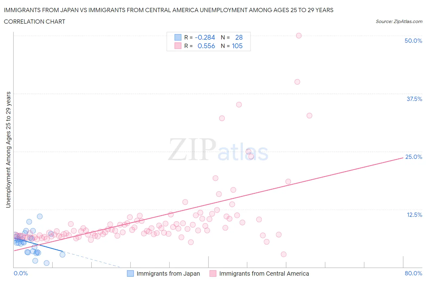 Immigrants from Japan vs Immigrants from Central America Unemployment Among Ages 25 to 29 years