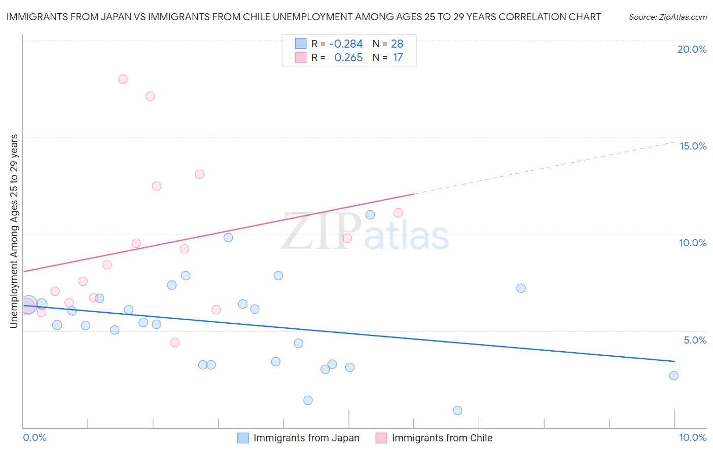 Immigrants from Japan vs Immigrants from Chile Unemployment Among Ages 25 to 29 years